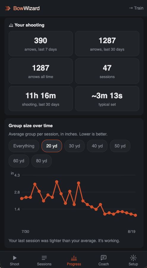 Progress charts: group size shrinking over time